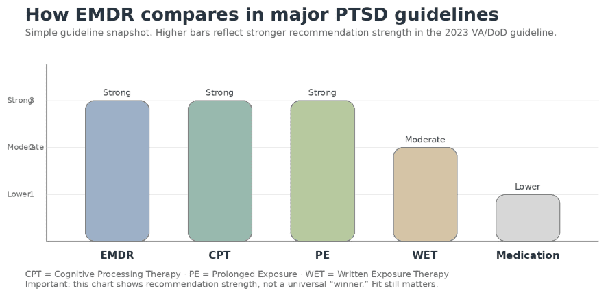 A bar chart illustrating clinical recommendation strengths for PTSD treatments, showing EMDR, CPT, and PE with strong recommendations, WET with moderate, and medication with a lower rating.