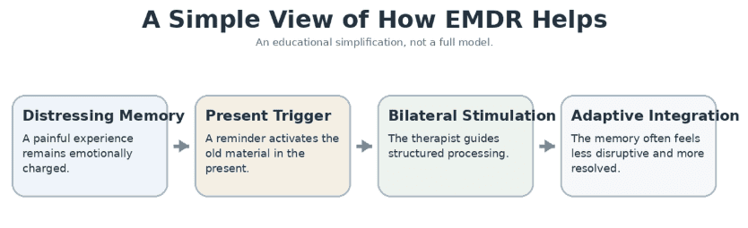 A horizontal four-step linear chart showing the transition from a distressing memory and present trigger to bilateral stimulation and adaptive integration.