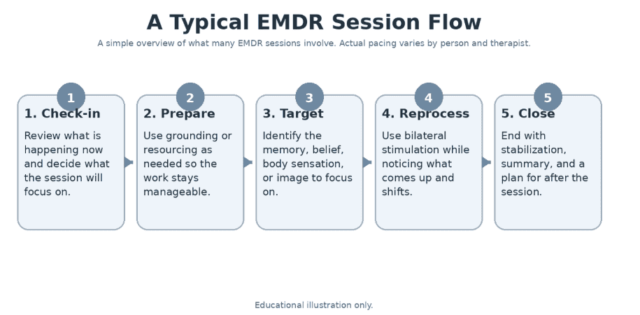 A flow chart showing the 5 typical blocks of an EMDR session: Check-in, Prepare, Target, Reprocess, and Close.